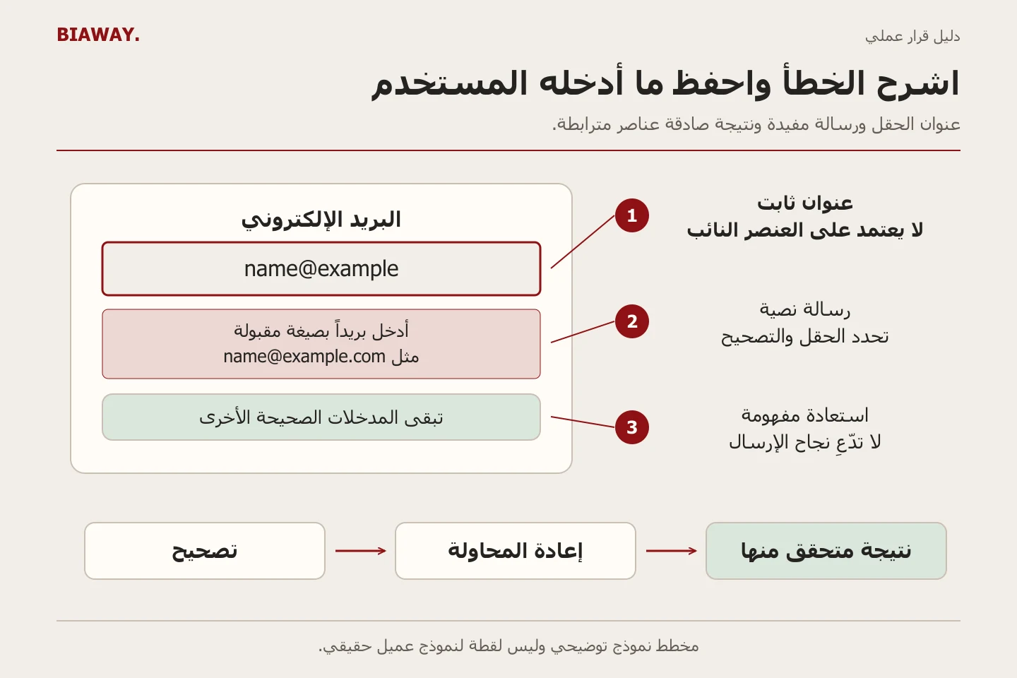 نموذج تواصل مشروح يربط حقل البريد بخطأ نصي ويعرض التصحيح قبل النتيجة المؤكدة.
