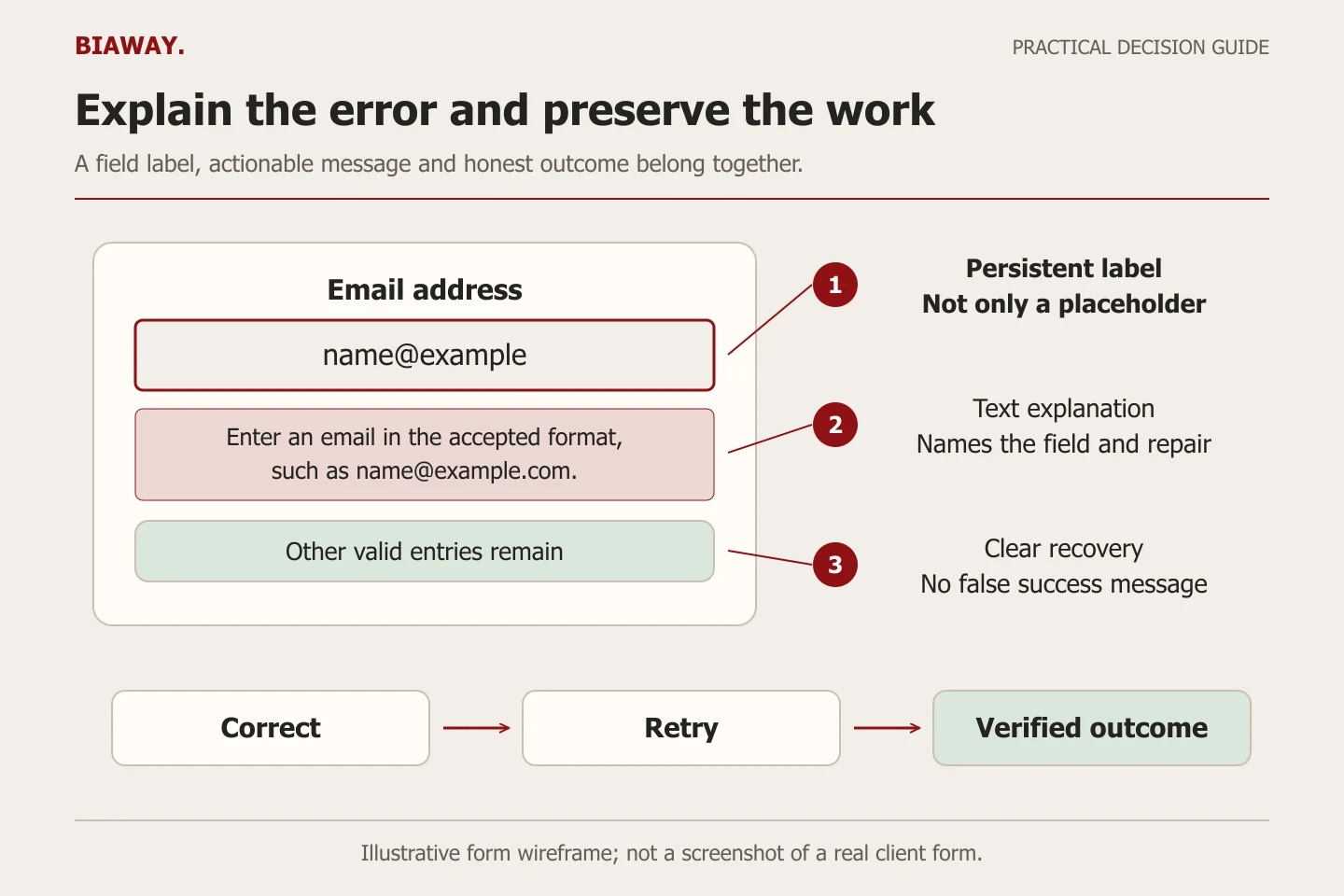 An annotated contact form connects an email field to a textual error and shows correction before a confirmed outcome.