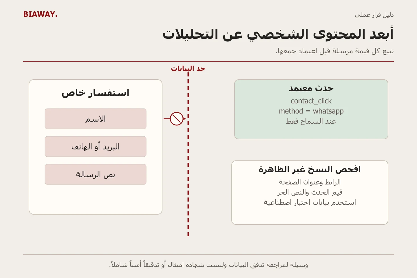 يبقى محتوى الاستفسار الخاص خلف حد فاصل بينما تصل تسمية حدث غير شخصية ومعتمدة إلى التحليلات.