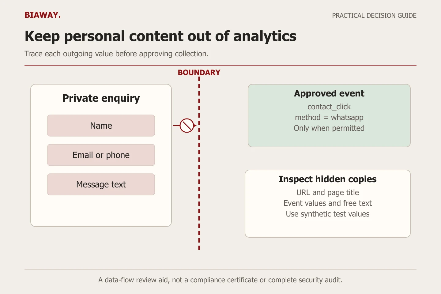 Private enquiry content remains behind a boundary while an approved non-personal event label reaches analytics.