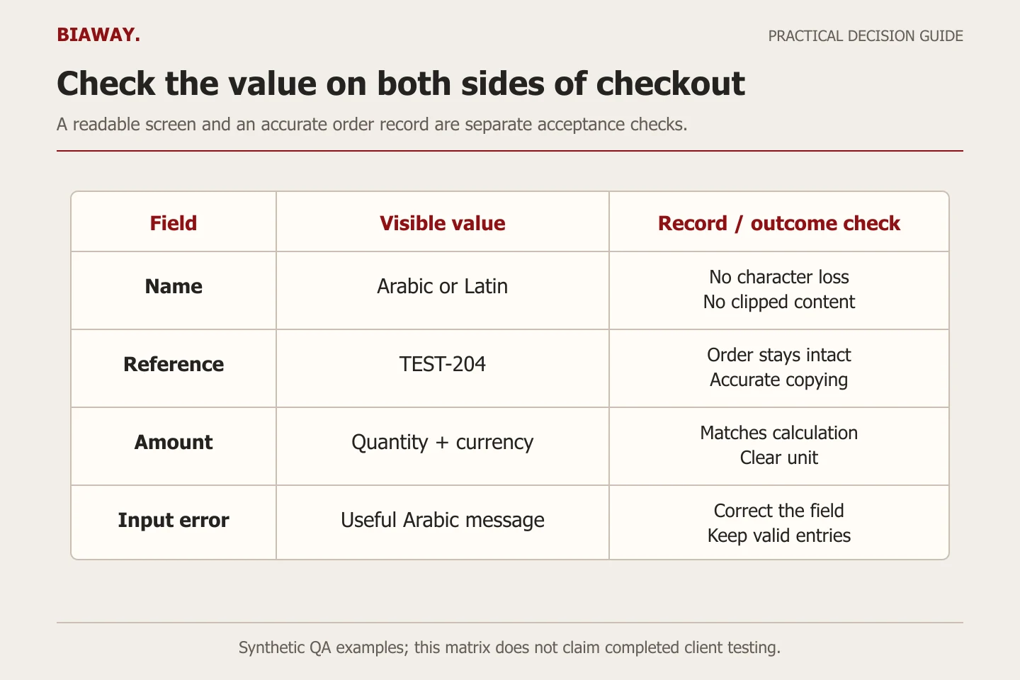 A four-row QA matrix links name, order reference, amount and error to visible and saved-value checks.