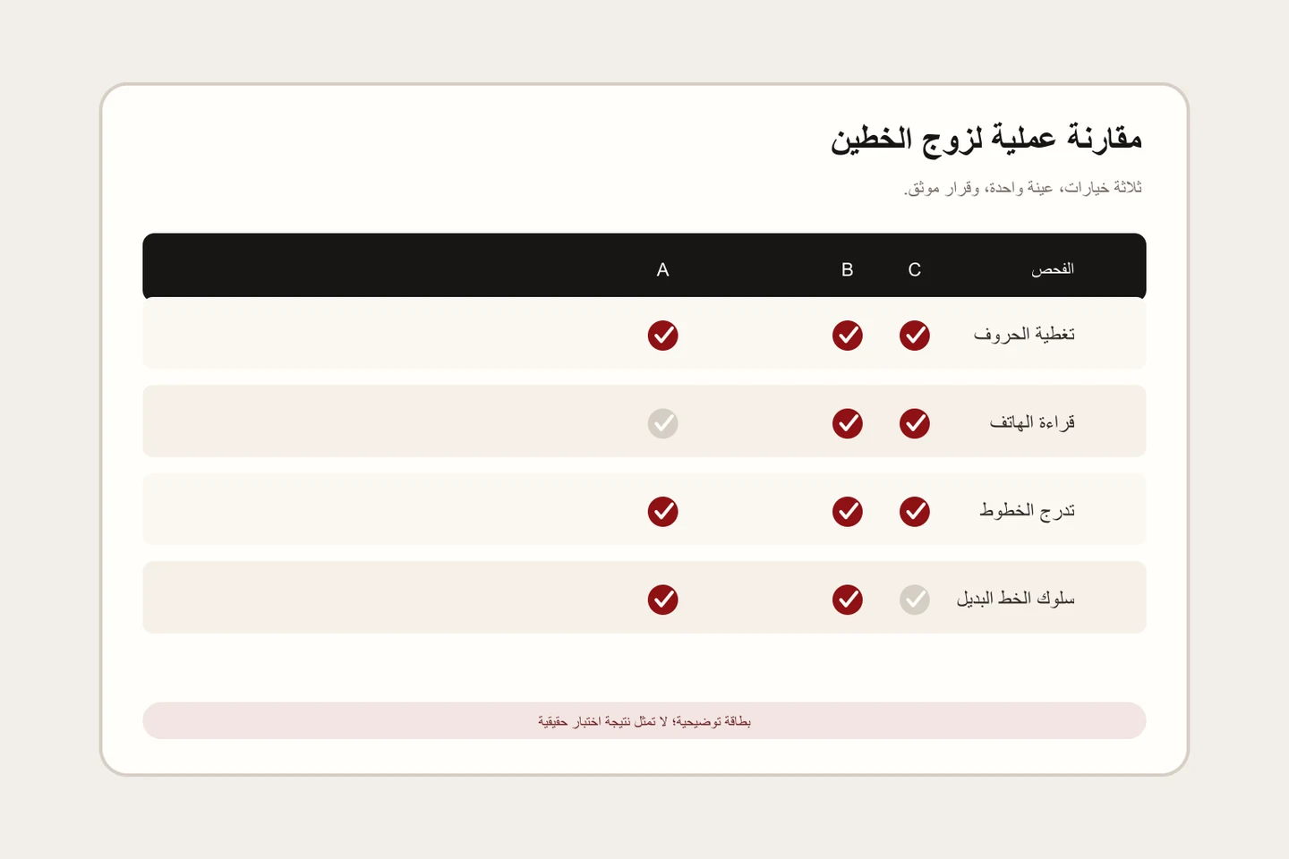 بطاقة توضيحية بأربعة فحوص لمقارنة أزواج الخطوط العربية والإنجليزية.