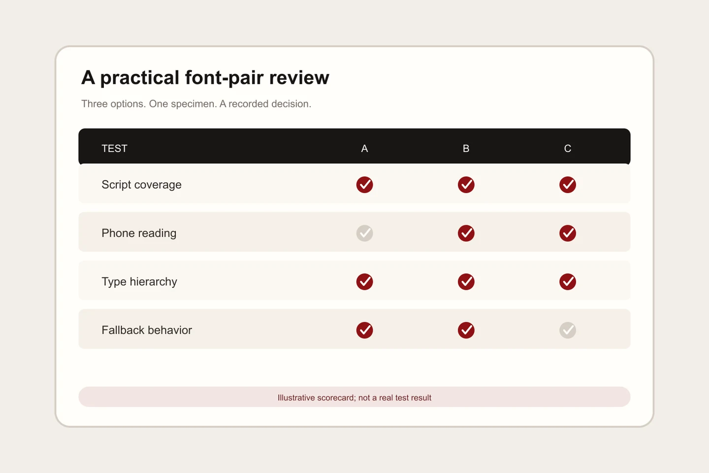 An illustrative four-check matrix for comparing Arabic and English font-pair candidates.