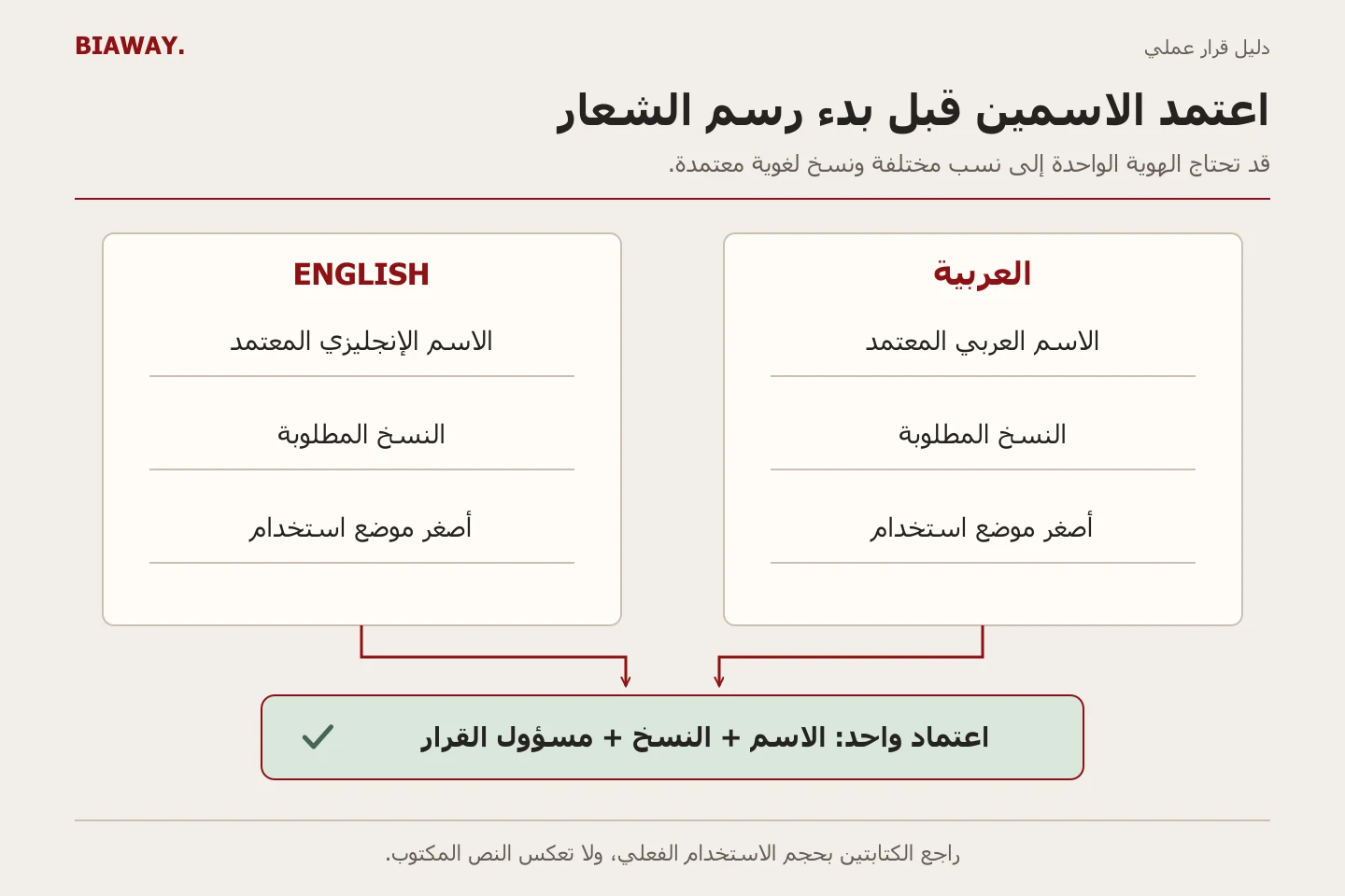 ورقتا موجز بالعربية والإنجليزية تتصلان باعتماد موحد للاسم والنسخ وأصغر حجم استخدام.