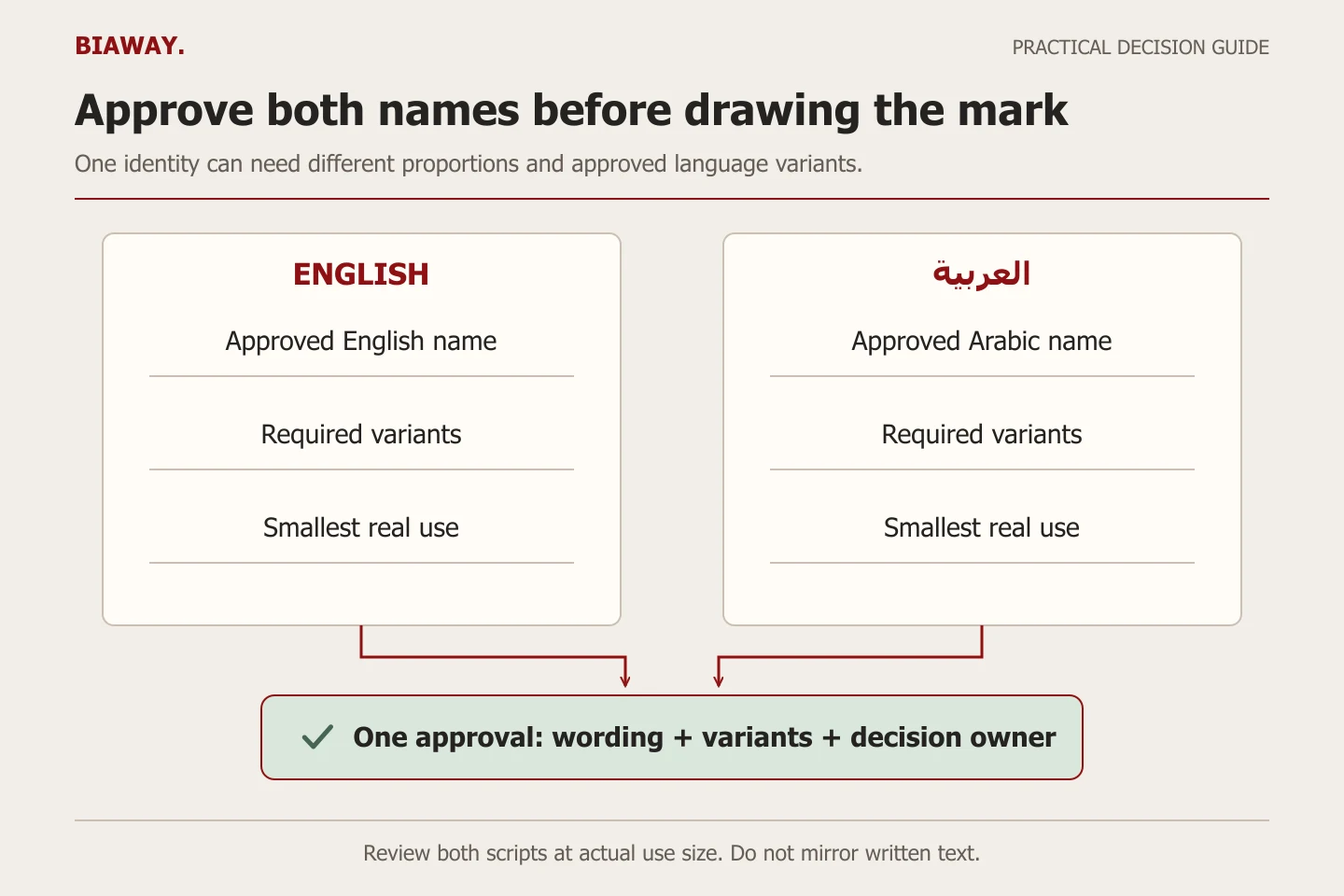 Parallel English and Arabic briefing sheets feed one approval gate for spelling, variants and smallest use.