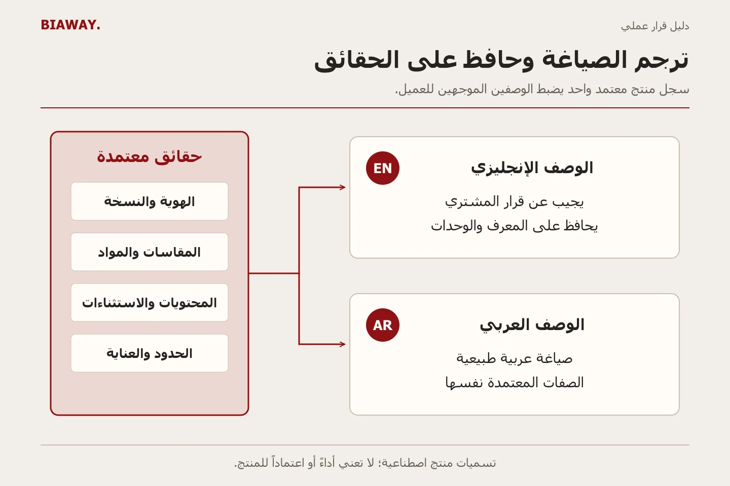 سجل حقائق مشترك يربط الهوية والمقاسات والمحتويات بوصفين عربي وإنجليزي منفصلين.