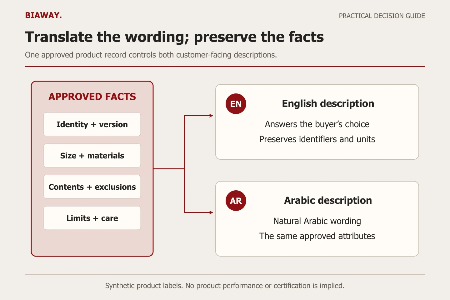 A shared product-fact spine connects identity, dimensions and inclusions to distinct Arabic and English descriptions.