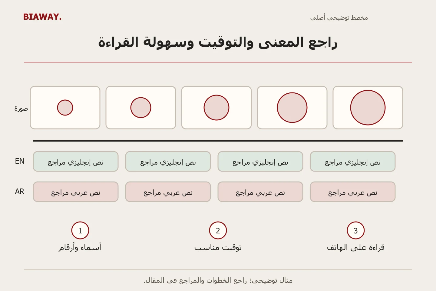 خط زمني أصلي يحاذي مقاطع النص الإنجليزي والعربي أسفل إطارات الفيديو مع ثلاث نقاط مراجعة.