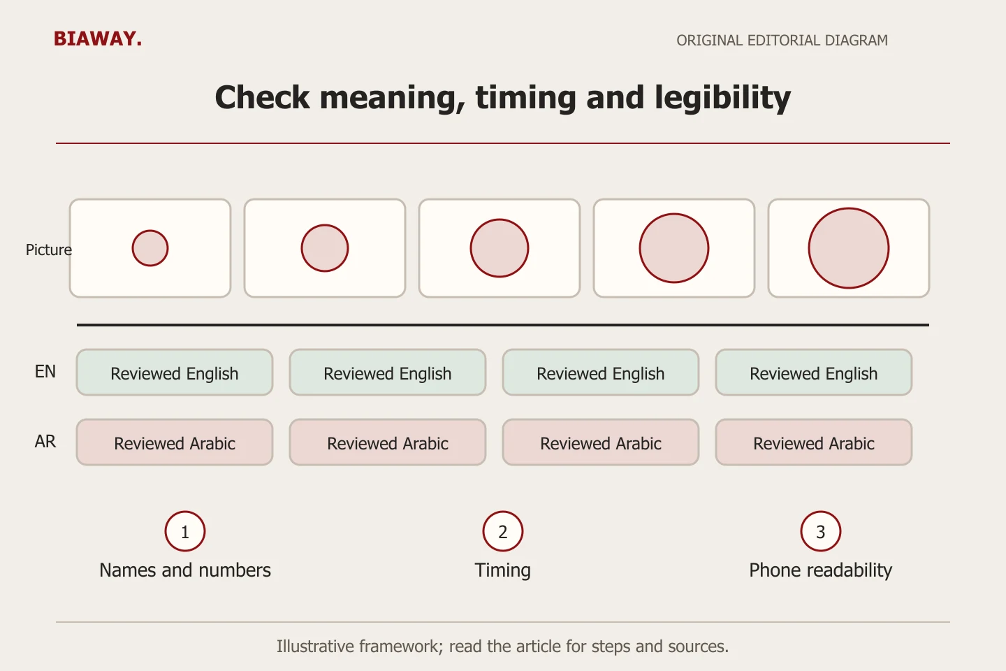 An original bilingual caption timeline aligns English and Arabic segments beneath video frames with three review checkpoints.