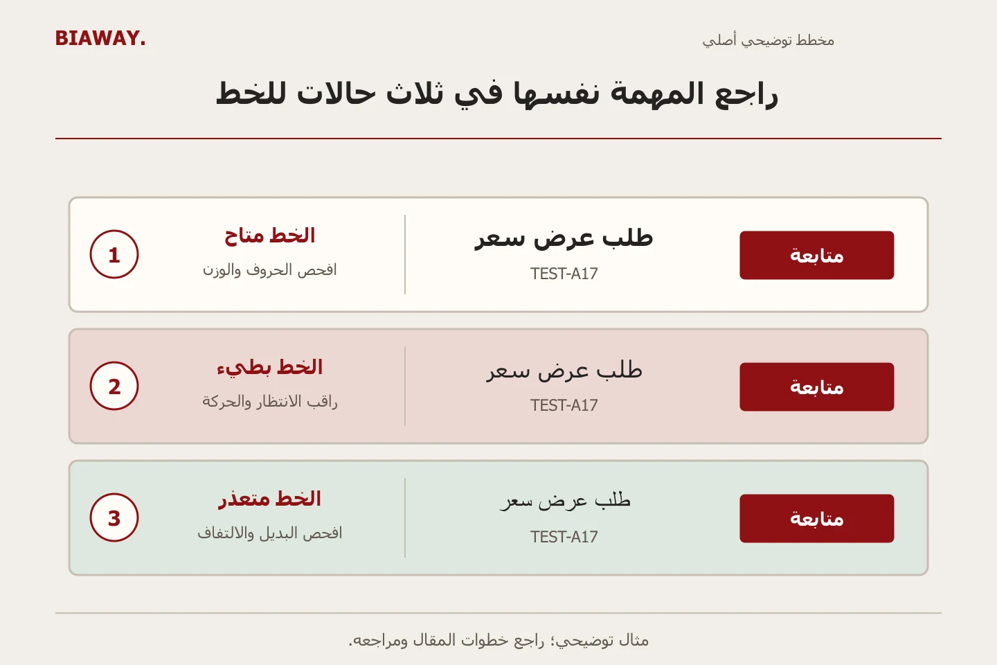 ثلاث عينات كتابة لحالات الخط المقصود والبطيء والمتعذر، تحتفظ جميعها بنص طلب السعر والإجراء نفسه.