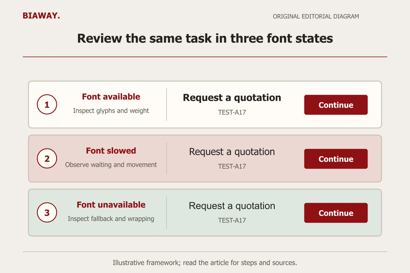Three typography specimens show intended-font, slow-font and unavailable-font test states, each retaining the same quotation text and action.