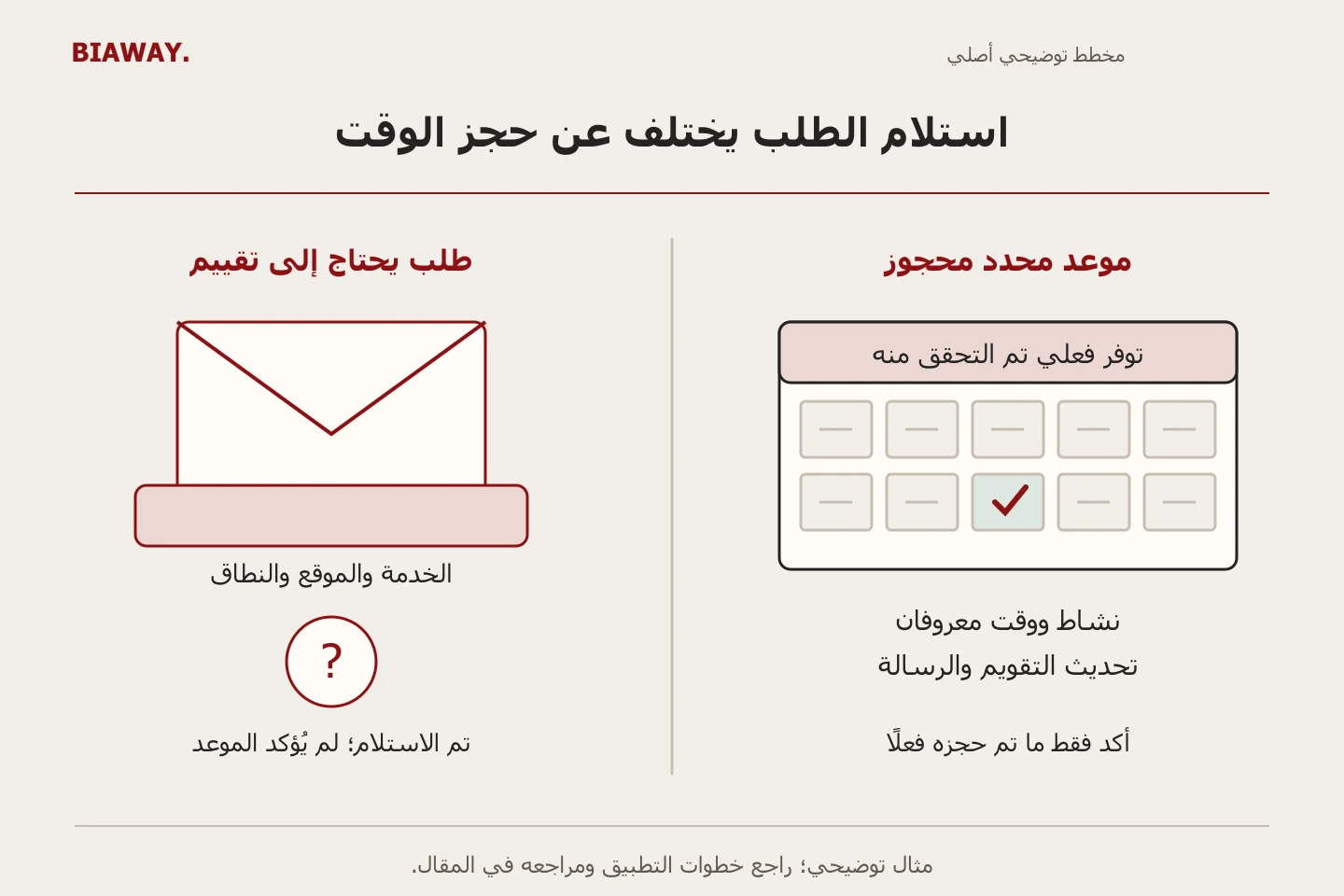 حافظة طلبات تحتاج إلى مراجعة تقابل تقويمًا يحجز فترة محددة بعد التحقق من التوفر.