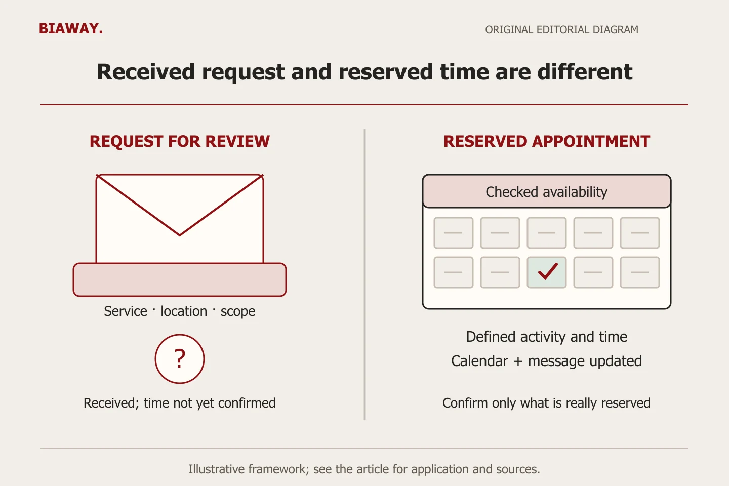 A request tray marked for review contrasts with an appointment calendar that reserves one defined time after availability is checked.