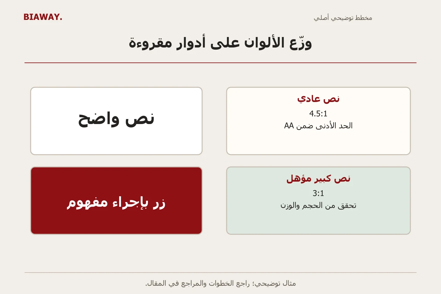 زوجان توضيحيان لألوان النص والخلفية بجانب الحد الأدنى لتباين النص وفق WCAG AA: أربعة ونصف إلى واحد، وثلاثة إلى واحد للنص الكبير المؤهل.