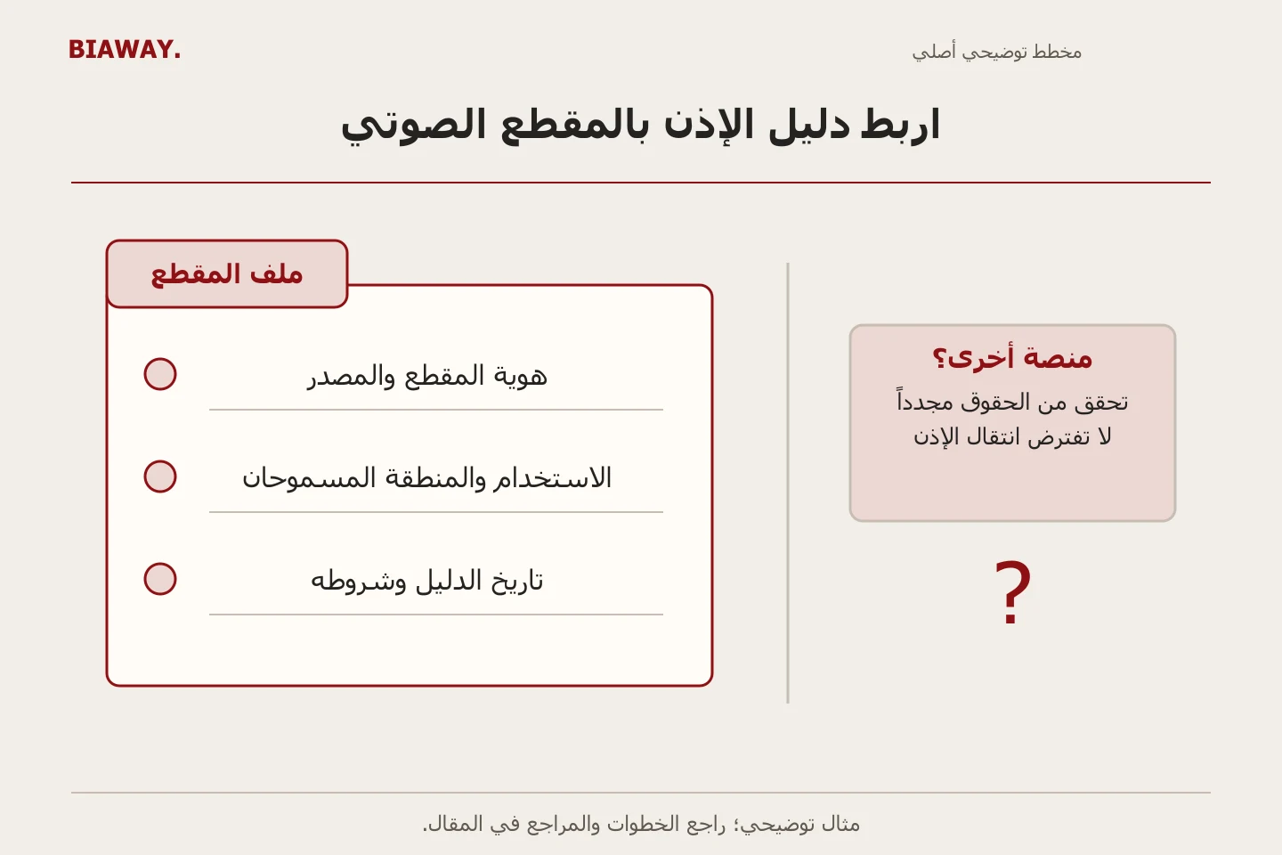 ملف إذن يضم هوية المقطع والاستخدام المسموح وتاريخ الدليل، منفصل عن إعادة استخدام عبر منصة أخرى لم يتم التحقق منها.