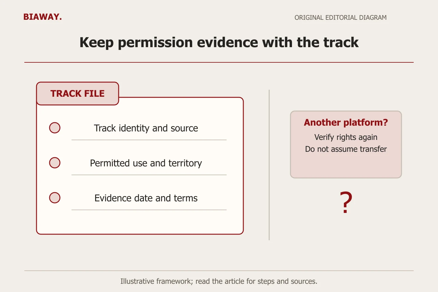 A permission folder contains track identity, permitted use and evidence date, separated from an unverified cross-platform reuse path.