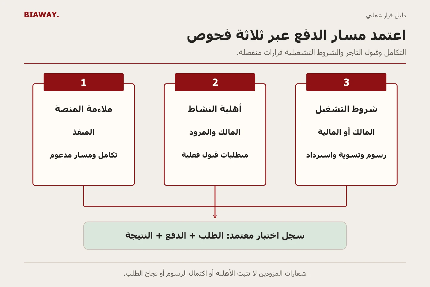 ثلاث بوابات اعتماد لمزود الدفع تربط ملاءمة المنصة وأهلية التاجر وشروط التشغيل بسجل اختبار نهائي.