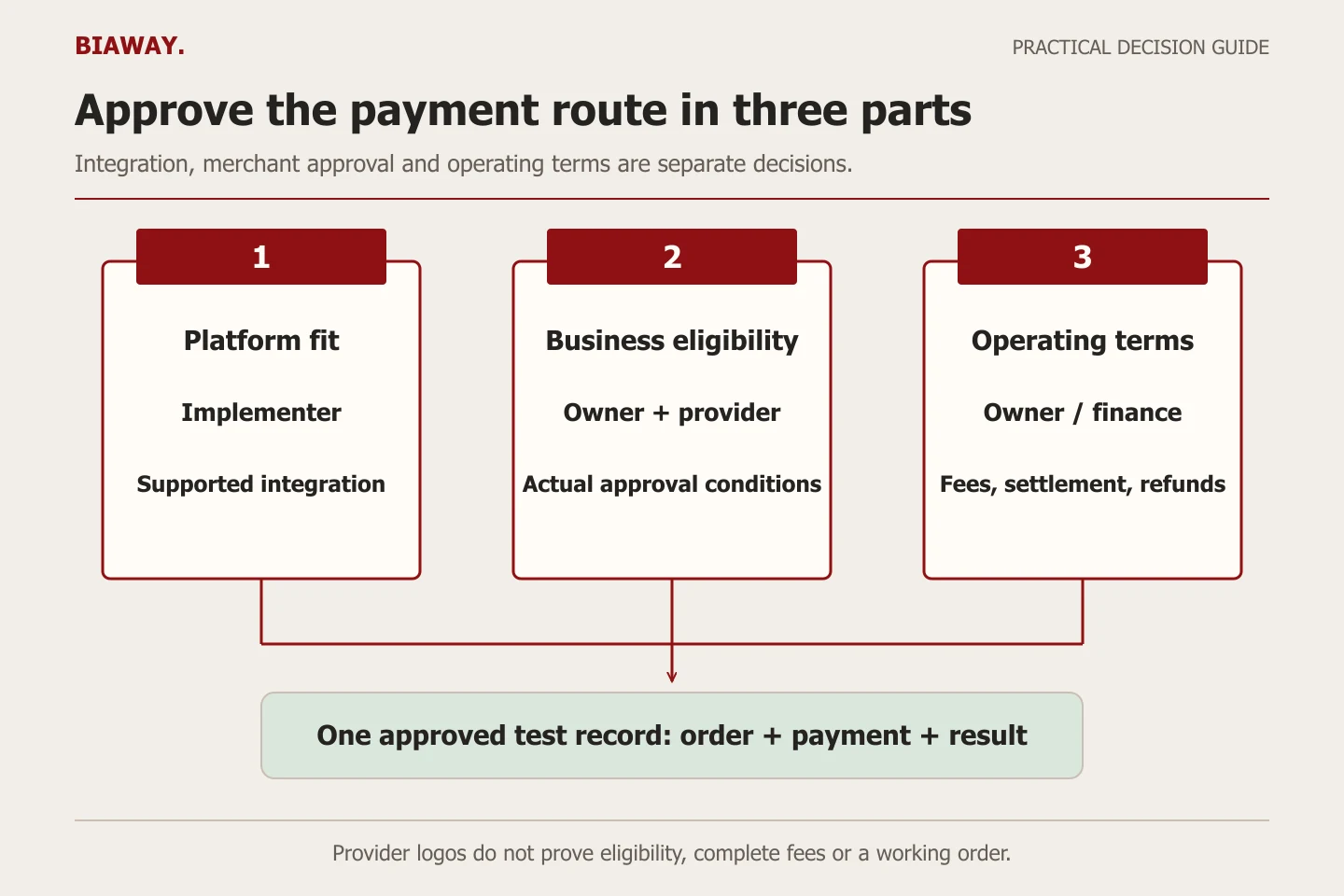 Three payment-provider approval gates connect platform fit, merchant eligibility and operating terms to a final test record.