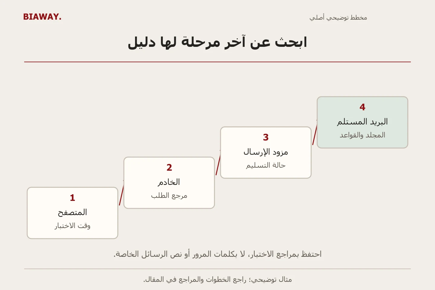 درج من أربع مراحل يفصل إرسال المتصفح وقبول الخادم وتسليم المزود وظهور الرسالة في البريد.