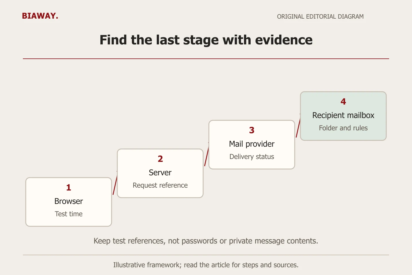 A four-step delivery staircase separates browser submission, server acceptance, provider delivery and mailbox visibility.