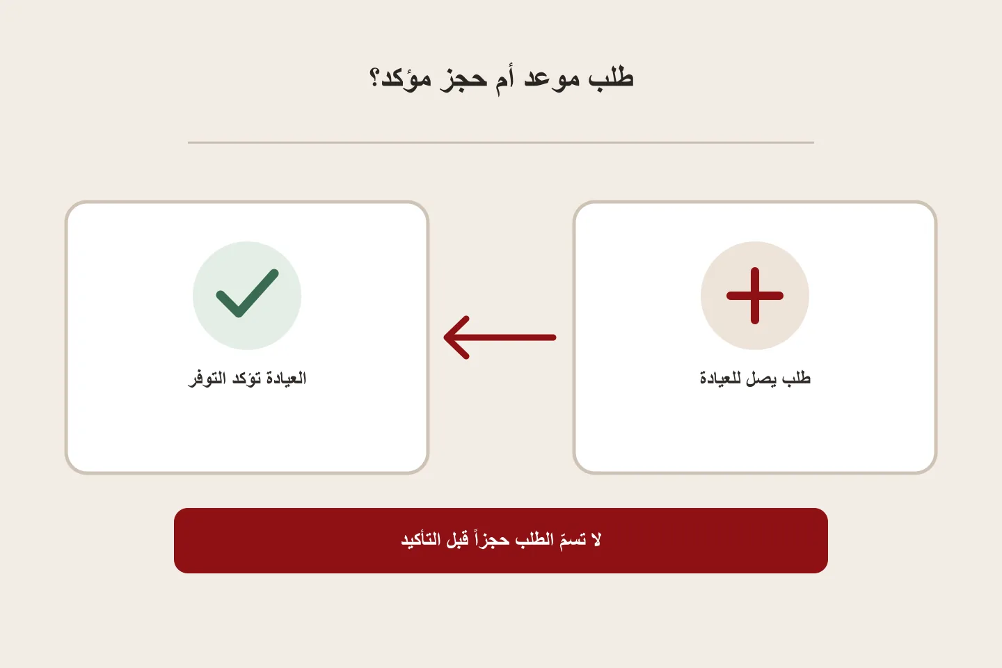 مخطط يميز بين طلب موعد يصل إلى العيادة وموعد تؤكد العيادة توفره.