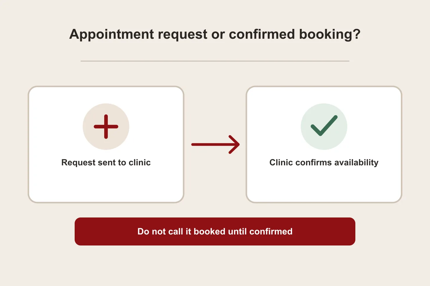 Diagram separates a dental appointment request sent to the clinic from an appointment the clinic has confirmed.