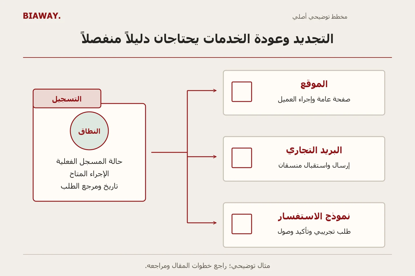 ملف استعادة تسجيل نطاق يتصل بثلاث بطاقات تحقق مستقلة للموقع والبريد التجاري ونموذج عرض السعر.