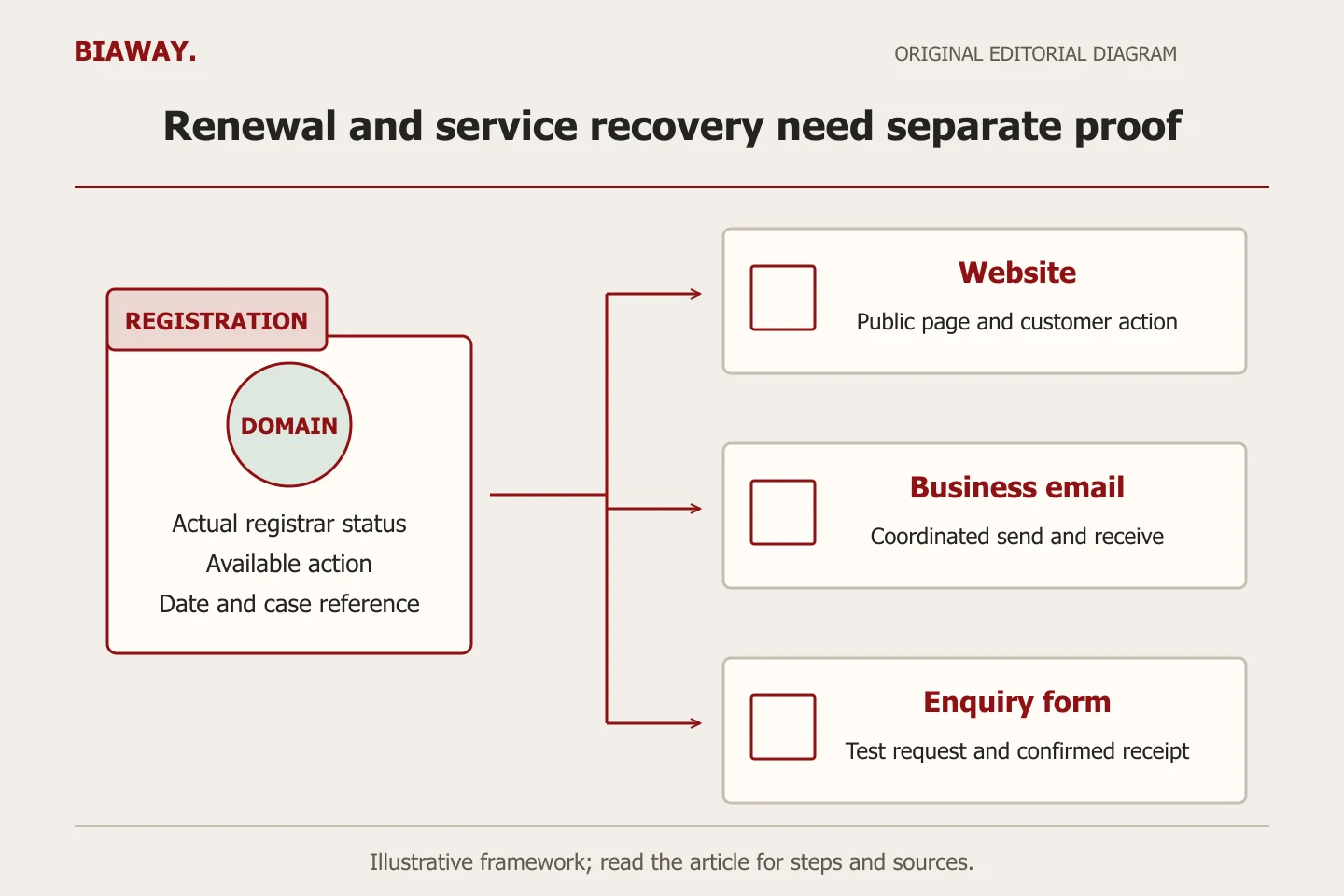 A domain registration recovery file connects to three separate verification slips for the website, business email and quotation form.