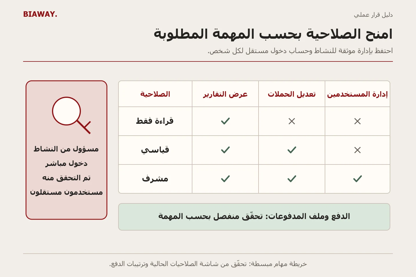 مصفوفة تربط التقارير وتعديل الحملات وإدارة المستخدمين بمستويات الصلاحية وبوصول النشاط المستقل.