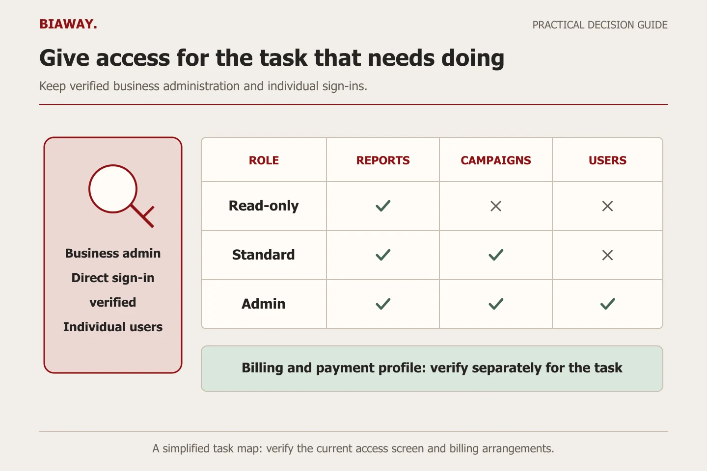 Permissions matrix shows reporting, campaign editing and user administration beside a business-access anchor.