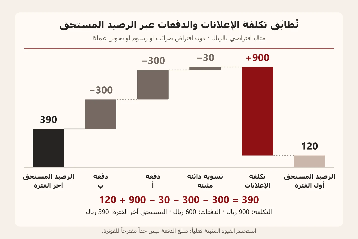 مخطط حسابي افتراضي: رصيد أولي 120 زائد تكلفة 900، ناقص تسوية دائنة 30 ودفعتين بقيمة 300 لكل منهما، يترك 390 ريالاً مستحقاً.