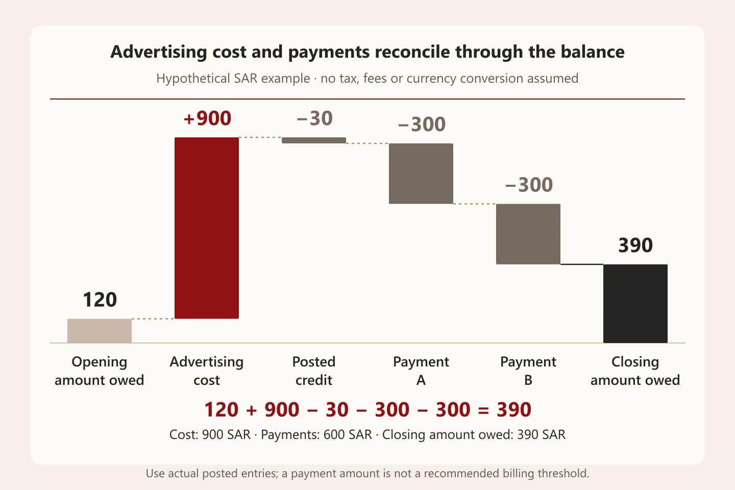 Hypothetical reconciliation: opening amount owed 120 plus cost 900, less credit 30 and two payments of 300, leaves 390 SAR owed.