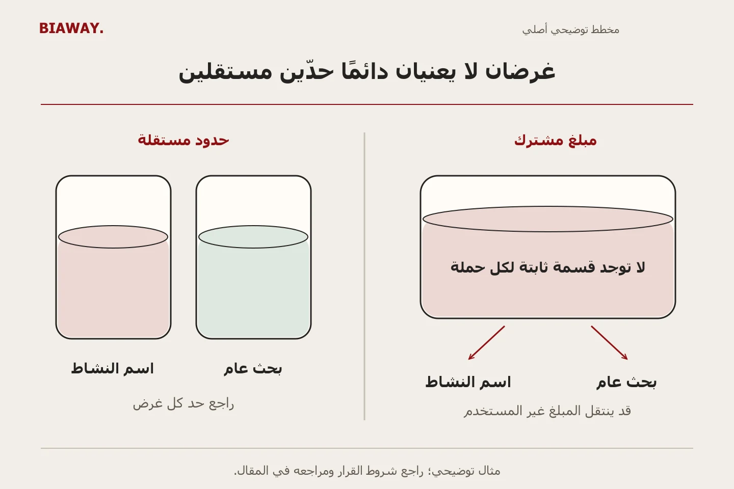مقارنة خزانين منفصلين لميزانية بحث العلامة والبحث العام بمبلغ مشترك واحد يمكن توزيعه على غرضي الحملات.