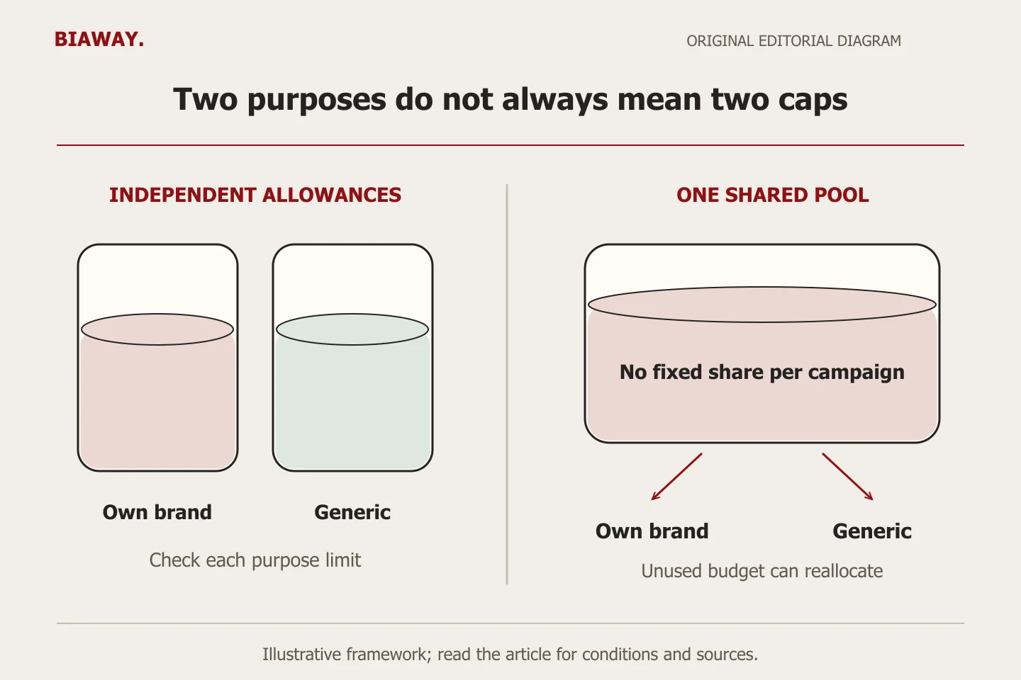 Two separate budget reservoirs for brand and generic searches are contrasted with one shared pool that can allocate to both campaign purposes.