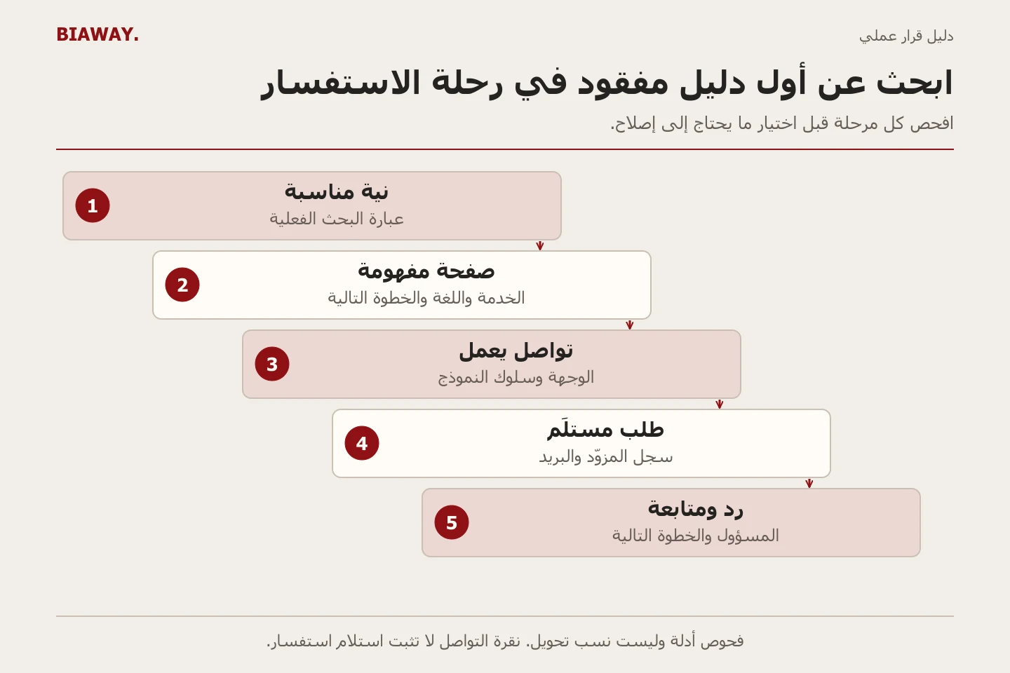 خمس درجات تشخيص تربط نية البحث والصفحة وإجراء التواصل والاستلام والرد بالأدلة المطلوبة.