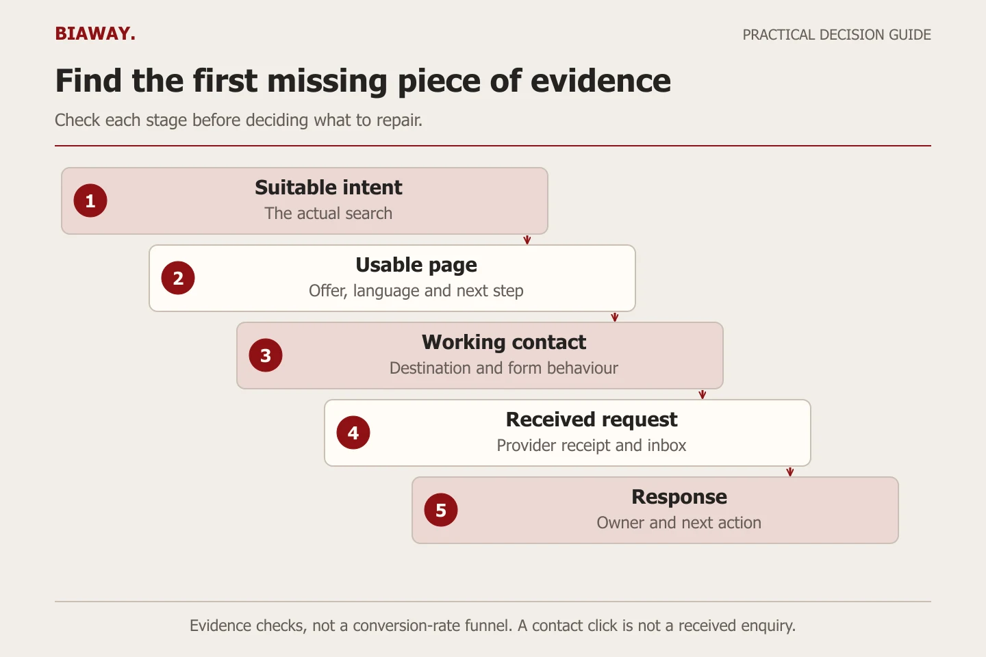 Five descending diagnostic steps connect search intent, page usability, contact action, receipt and response to their evidence.