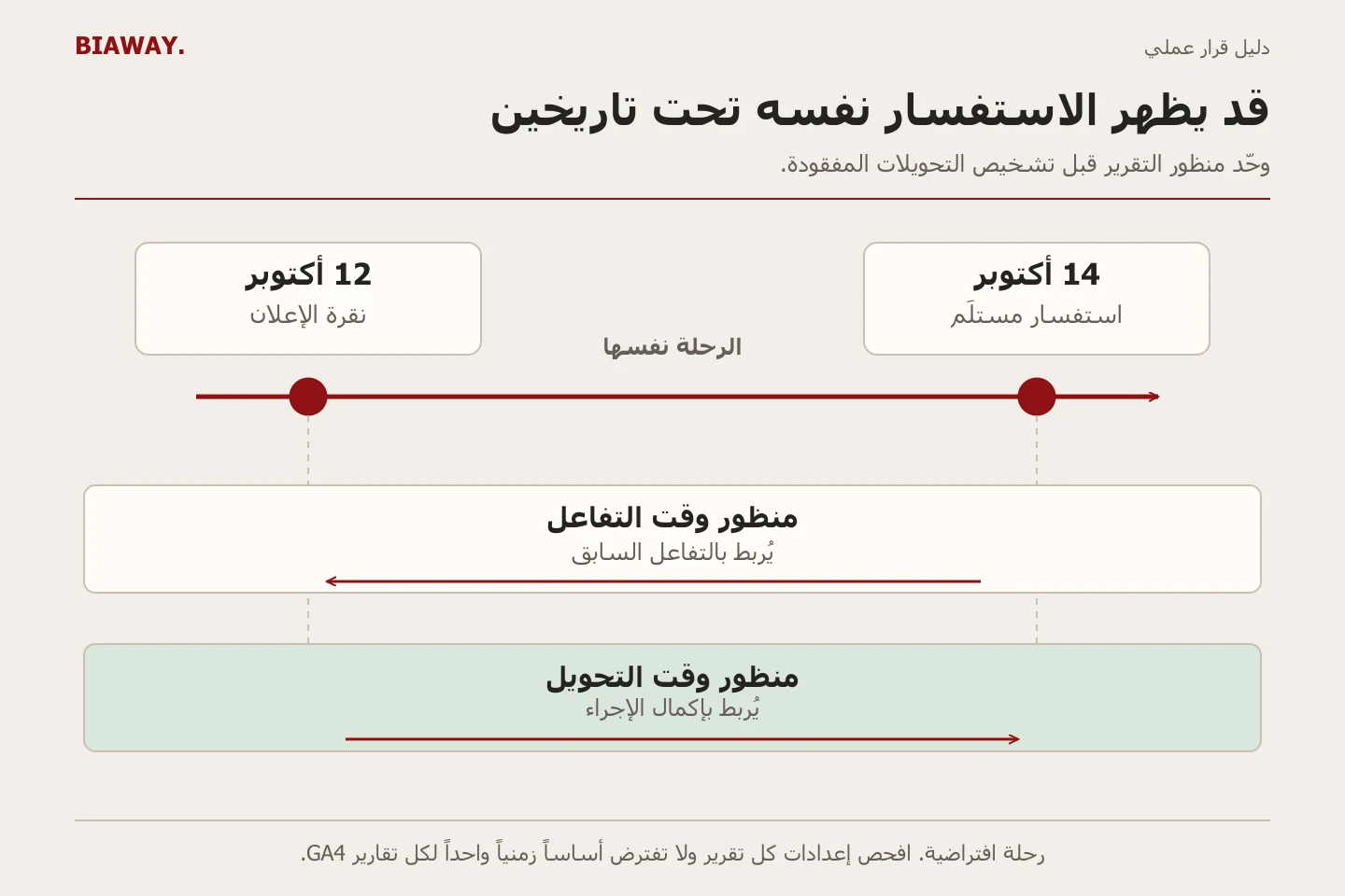 خط زمني يربط نقرة إعلان يوم 12 أكتوبر باستفسار يوم 14 أكتوبر ويقارن وقت التفاعل بوقت التحويل.
