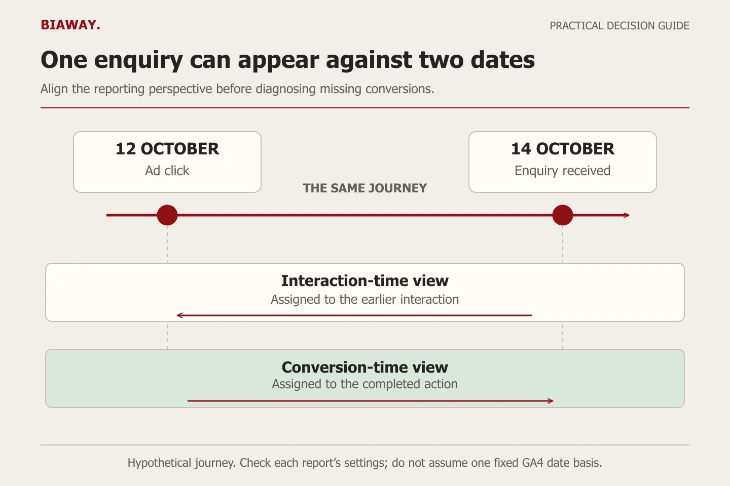 Timeline links an ad click on 12 October to an enquiry on 14 October and compares interaction-time and conversion-time views.