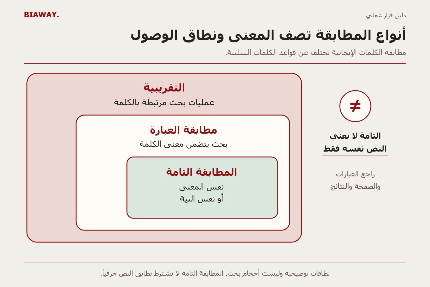 نطاقات متداخلة تقارن البحث المرتبط في التقريبية ومعنى العبارة ونفس المعنى أو النية في التامة.