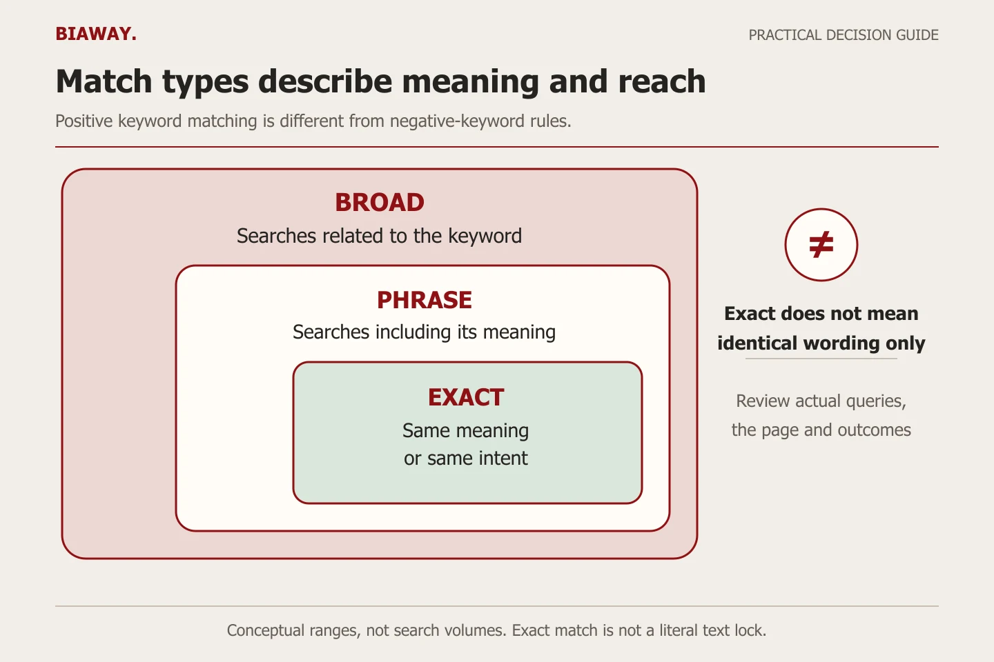 Nested ranges compare broad related searches, phrase keyword meaning and exact same meaning or intent.