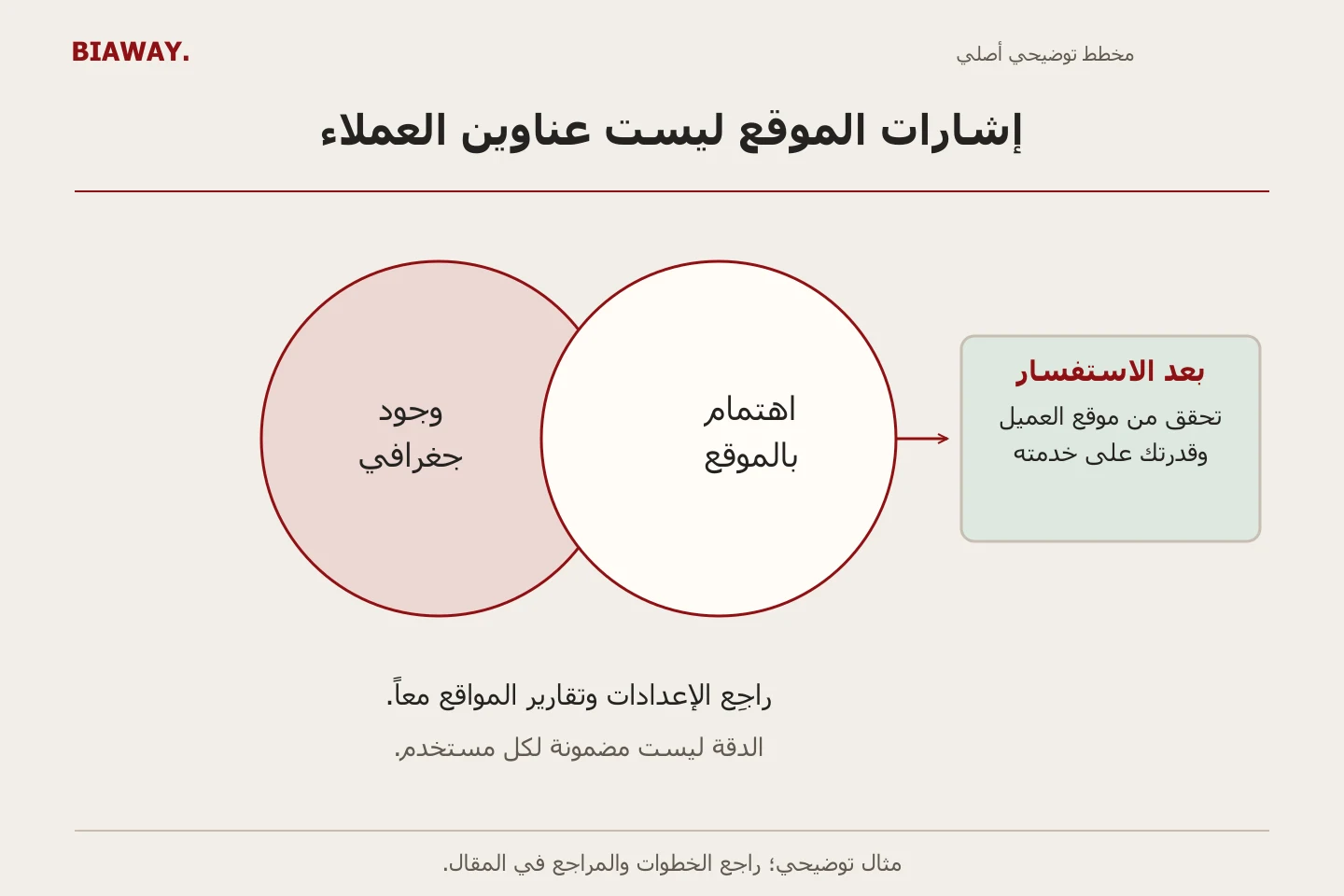 دوائر توضيحية متداخلة تميز الوجود الجغرافي والاهتمام بالموقع ثم تأكيد موقع الاستفسار.