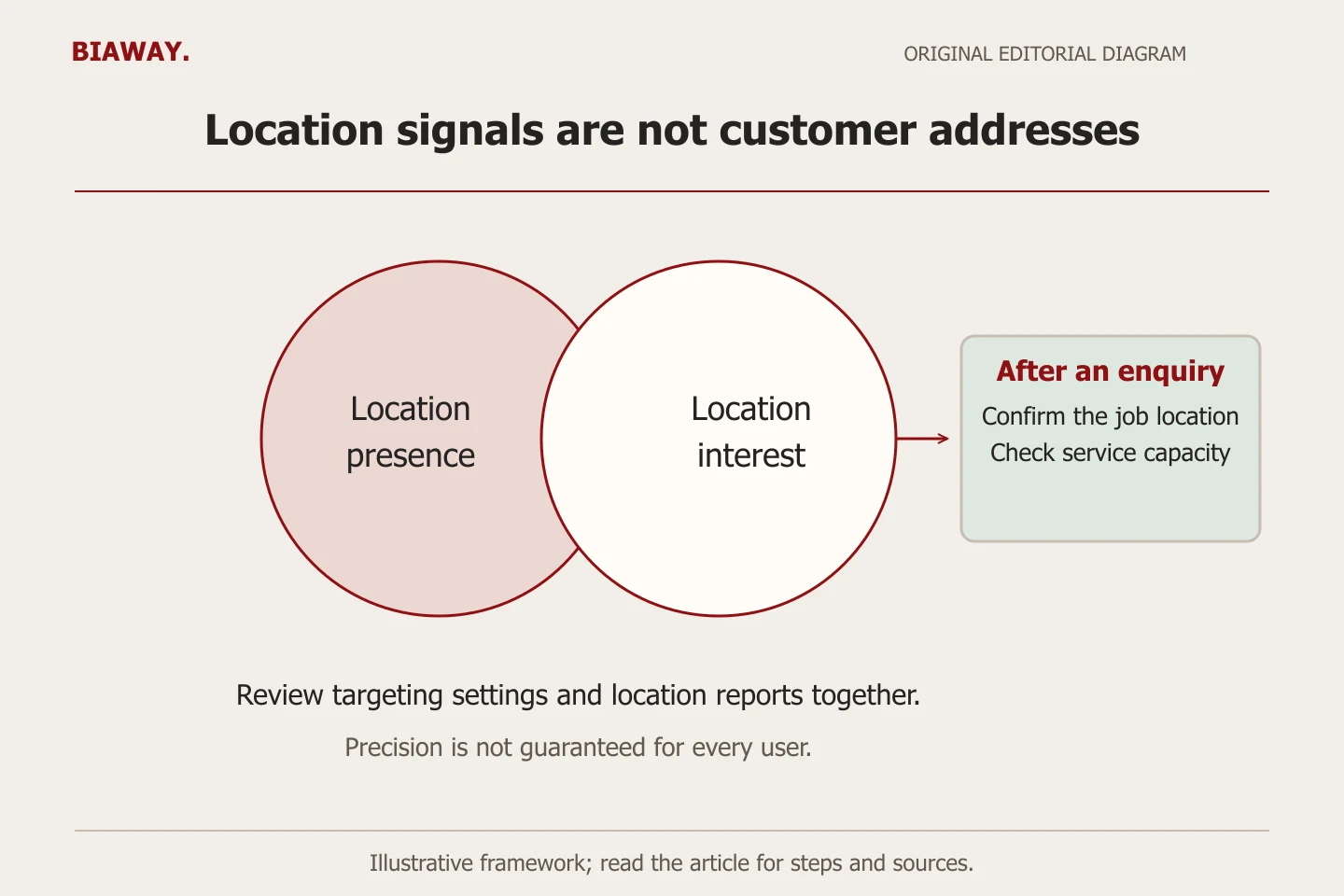 Overlapping conceptual circles distinguish location presence and location interest, followed by enquiry-location confirmation.