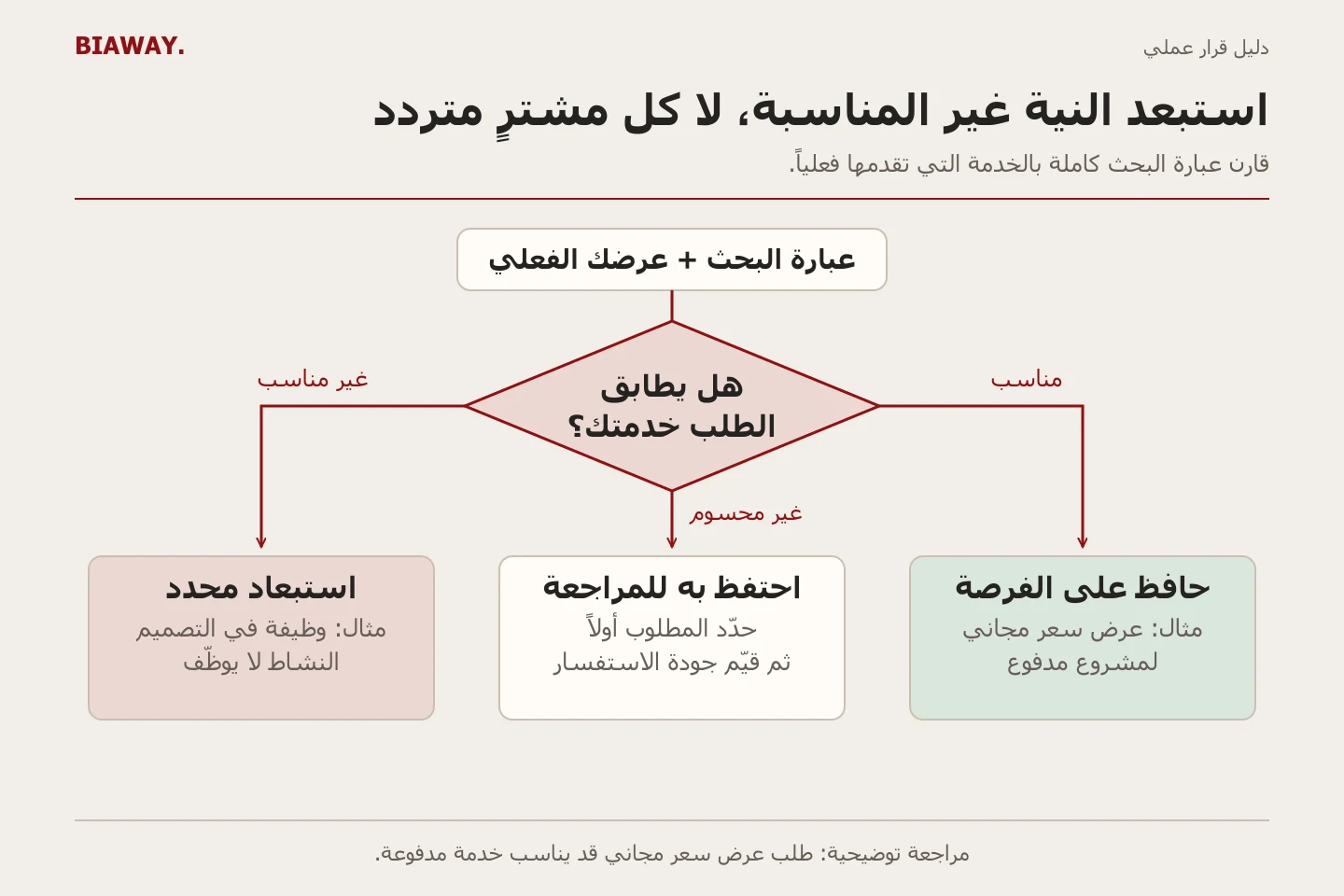 شجرة قرار تميّز بحث الوظائف غير المناسب وطلب عرض السعر المفيد والبحث غير المحسوم.