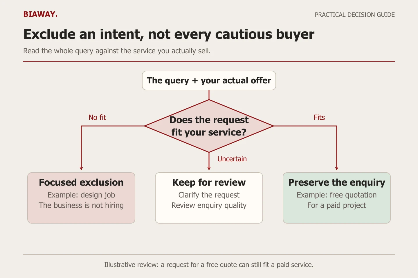Decision tree separating unsuitable job searches, useful quotation requests and uncertain searches for review.