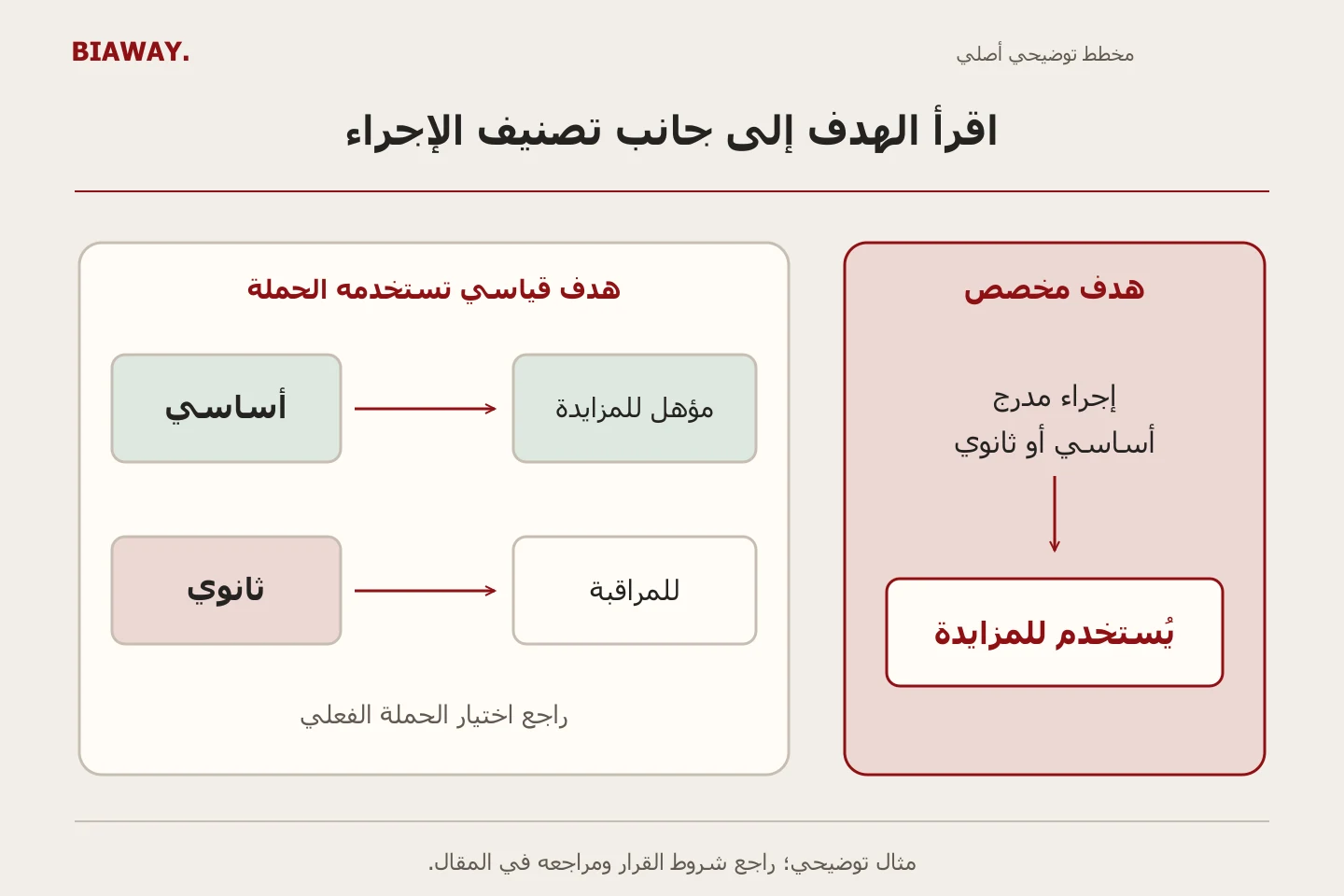 إطار للهدف القياسي يفصل أهلية الإجراء الأساسي للمزايدة عن مراقبة الثانوي، وإطار مستقل للهدف المخصص يوضح استخدام الإجراء المدرج للمزايدة مهما كان تصنيفه.