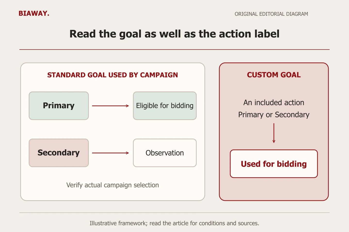 A standard-goal enclosure separates primary bidding eligibility from secondary observation, while a distinct custom-goal enclosure shows that either included action label can be used for bidding.