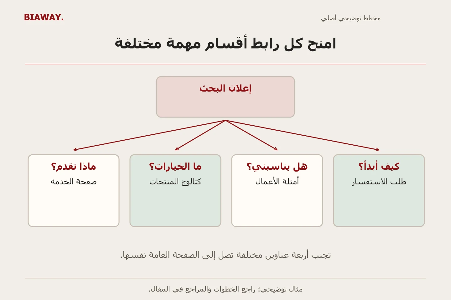 أربعة أسئلة للعملاء تتفرع من إعلان بحث إلى وجهات مختلفة للمنتجات والخدمة والأعمال والاستفسار.