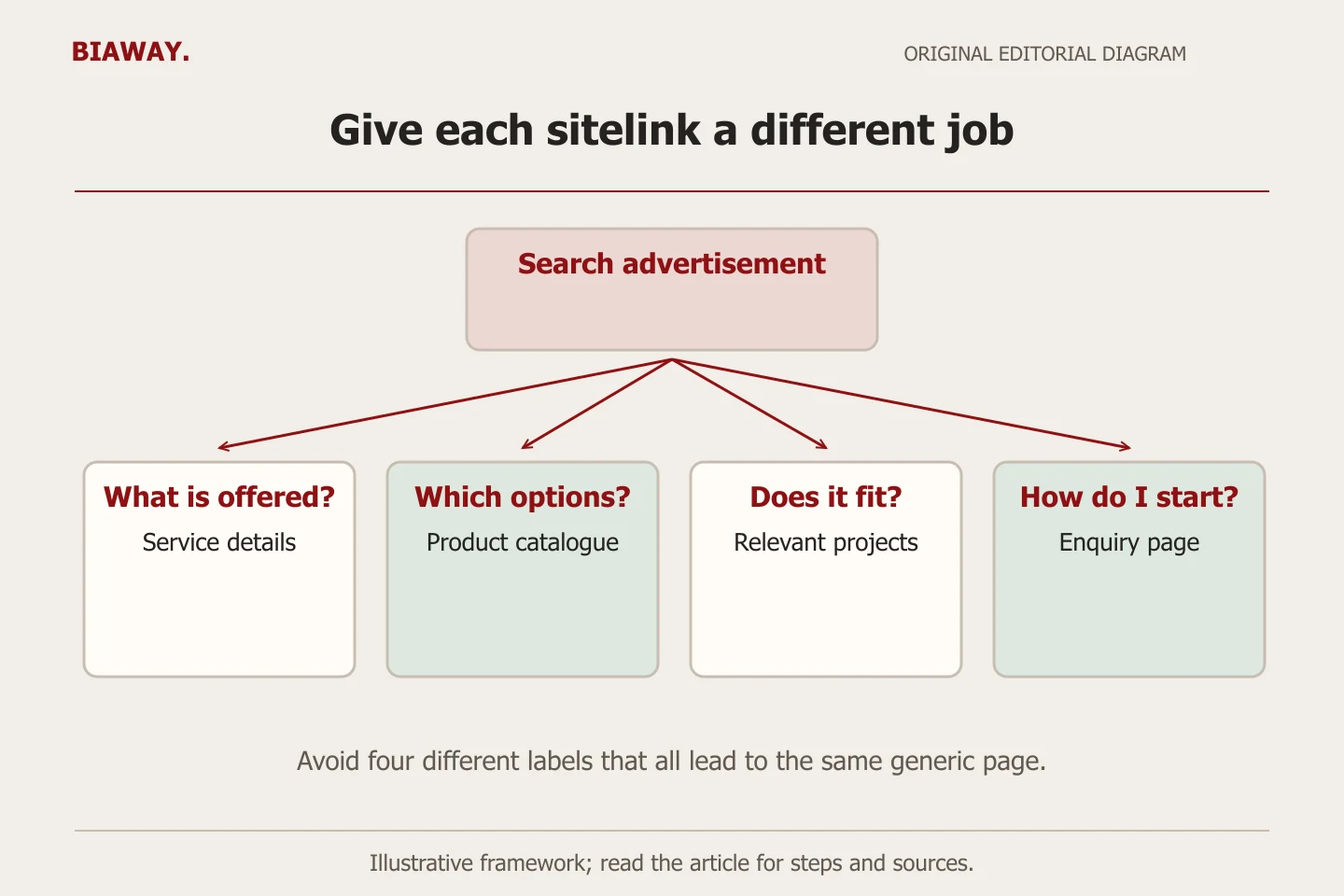 Four customer questions fan out from a search advertisement to distinct catalogue, service, project and enquiry destinations.