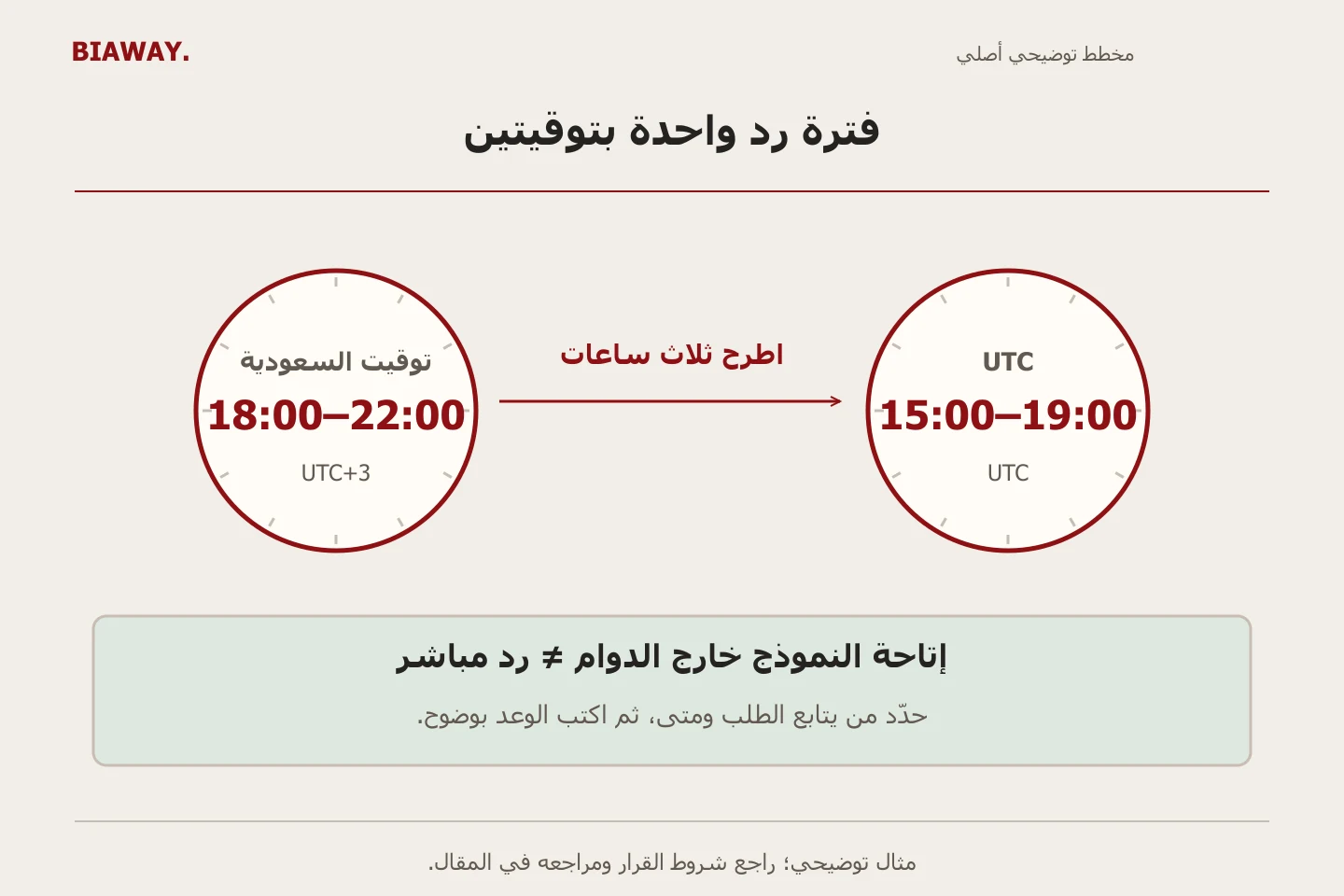 وجها ساعة توضيحيان يطابقان فترة 18:00 إلى 22:00 بتوقيت السعودية مع 15:00 إلى 19:00 في حساب إعلاني بتوقيت UTC، وفصل وعد المتابعة أسفلهما.