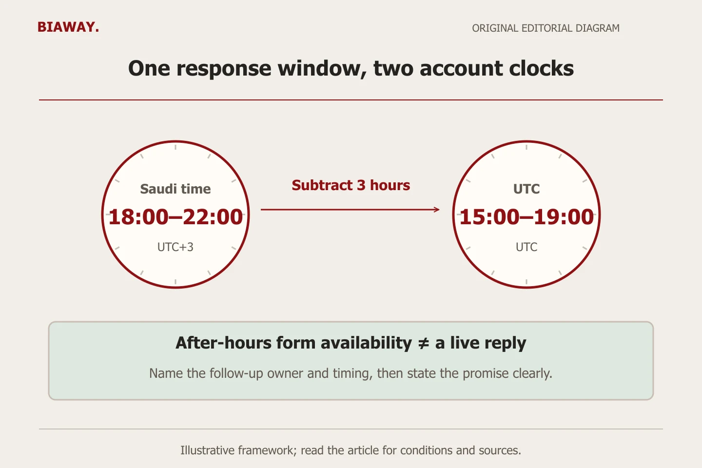 Two illustrative clock faces map 18:00–22:00 Saudi time to 15:00–19:00 in a UTC advertising account, above a separate follow-up promise strip.